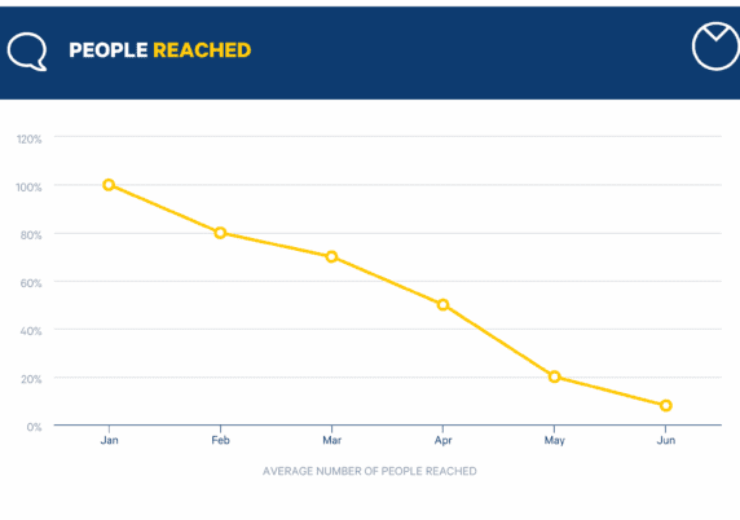 80 % of content marketing is targeted at a wrong target audience - avoid this common mistake