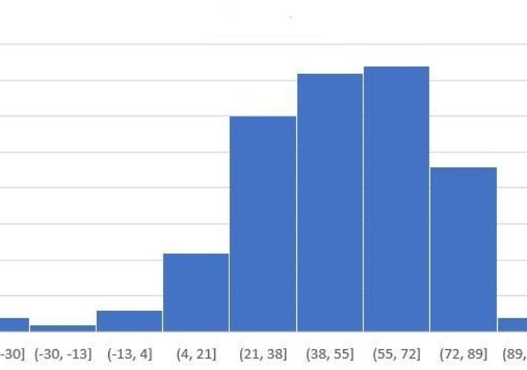 NPS benchmarks from Nordics