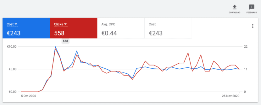 Vaikuttaako Google Ads mainonta orgaanisiin sijoituksiin Googlessa? – 13 hakutermin testi