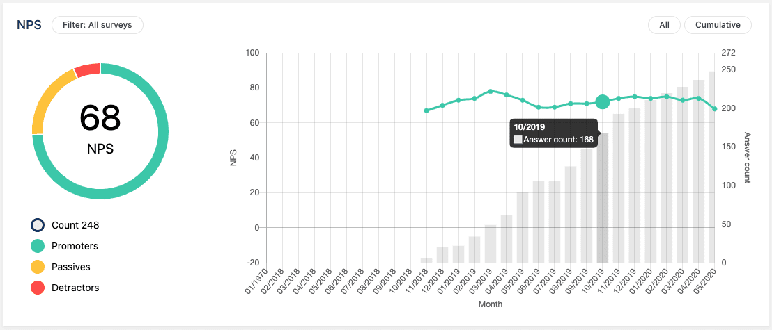 cumulative NPS