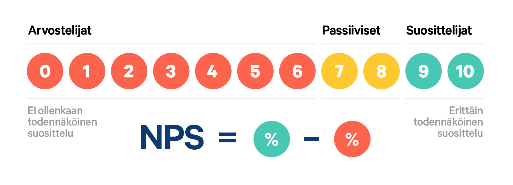 nps on käytetyin asiakasuskollisuuden mittari