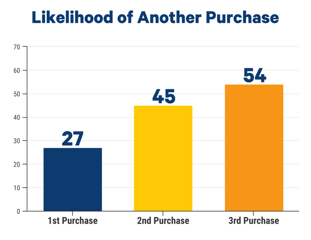likelyhood-of-repeat-purchase