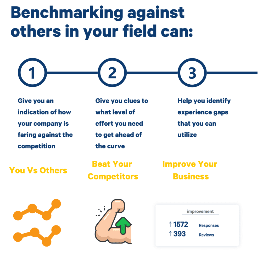 why to benchmark nps against others in your field 1. give you and indication of how your company is faring against the competition 2. give you clues to what level of effort you need to get ahead of the curve 3. help you identify experience gaps that you can utilize