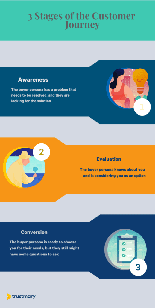 3-stages-of-customer-journey