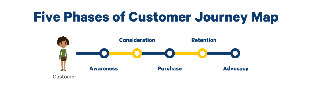 experiencia-del-cliente-cinco-fases-del-viaje-del-cliente