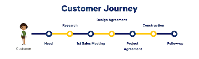 experiencia del cliente recorrido del cliente