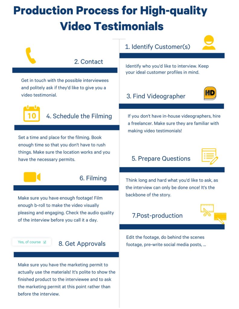 Production process