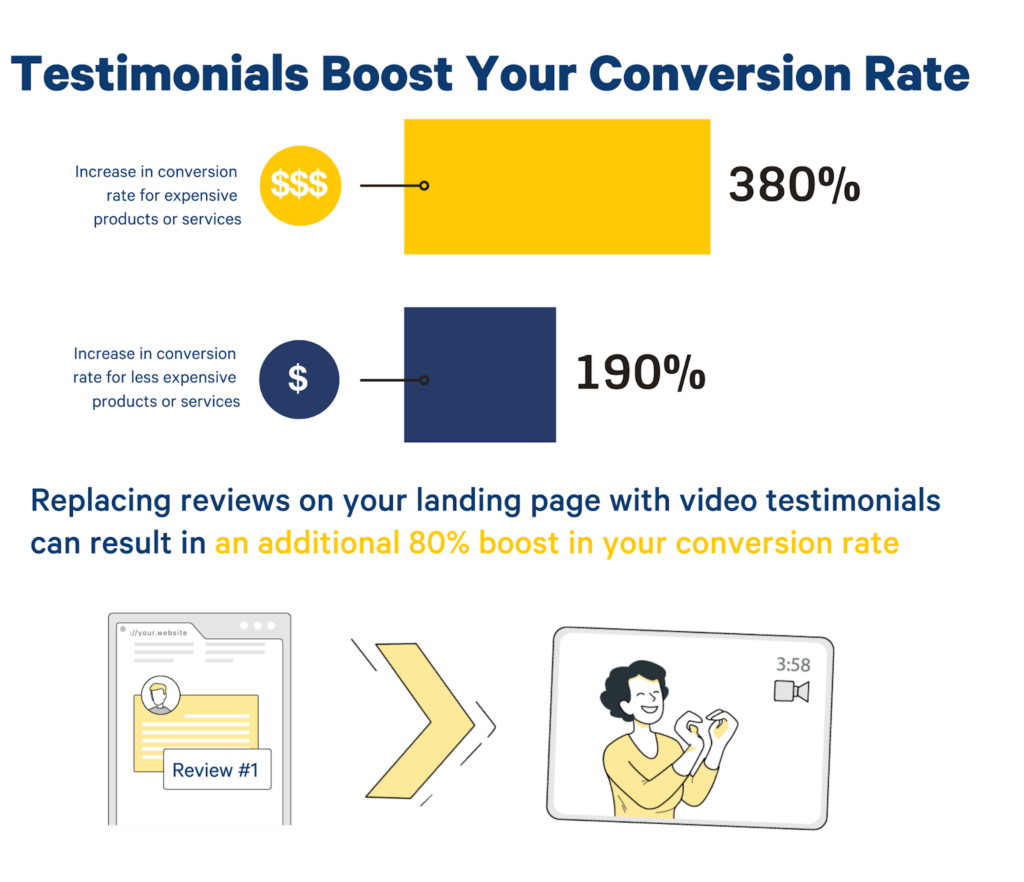 video testimonials boost conversion rates by 380% when the products or services in question are costly