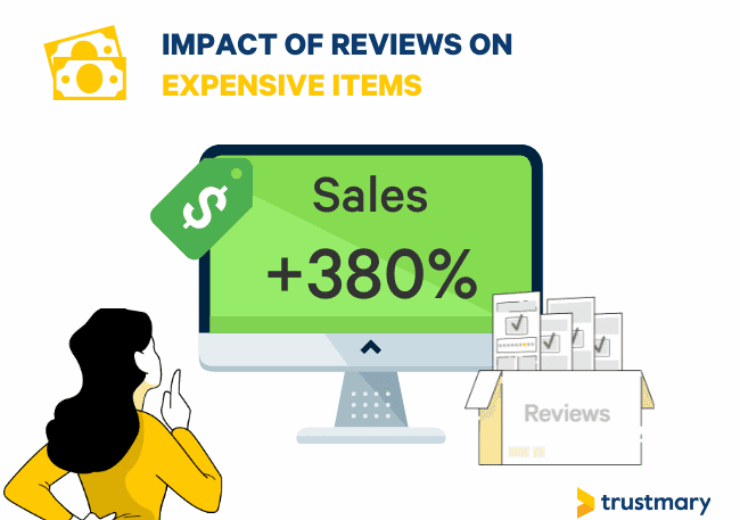 7 Top Reasons Websites with Customer Reviews Outperform Others