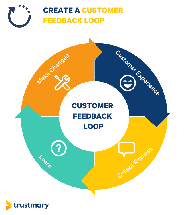 reviews feedback loop