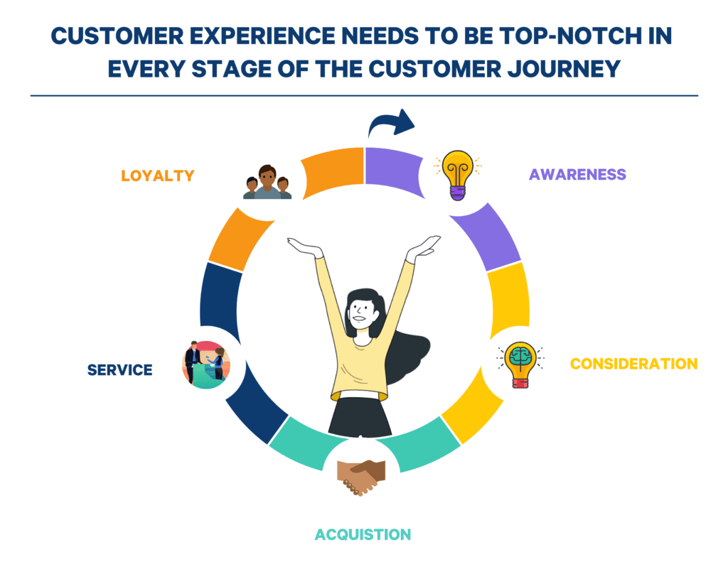 Schwungraddarstellung einer Customer Journey