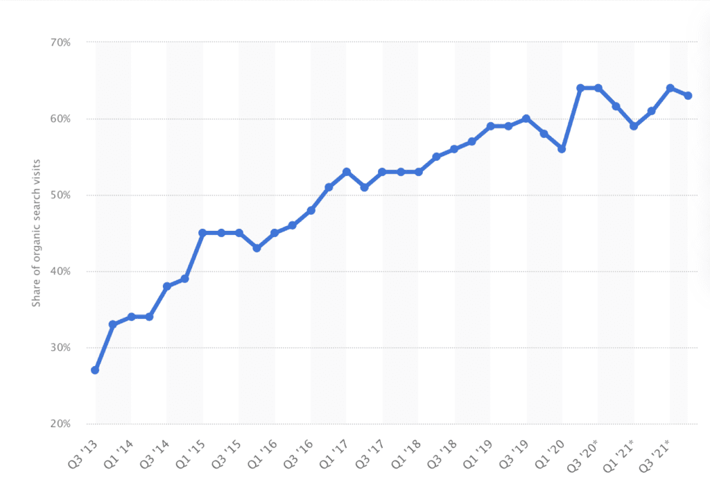 average conversion rate website