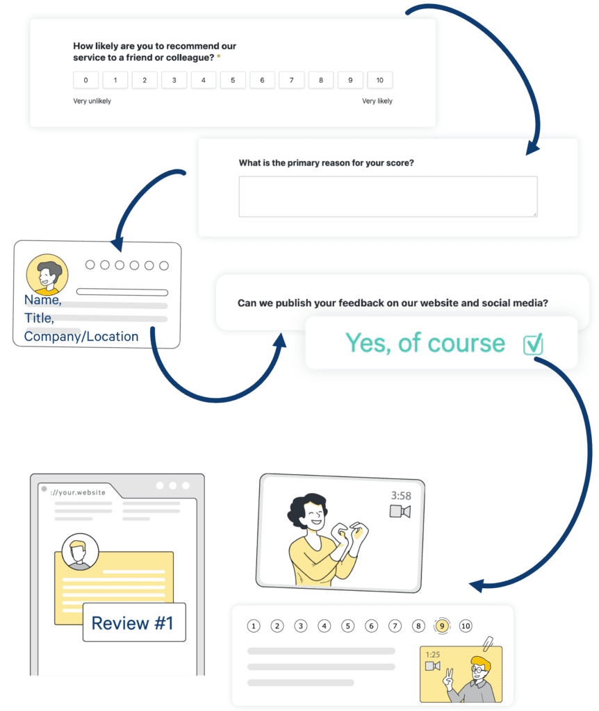 formula to ask for reviews