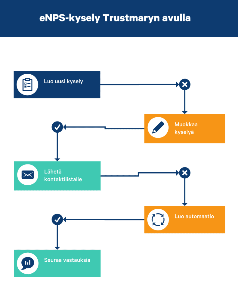 employee net promoter score kysely automaatio