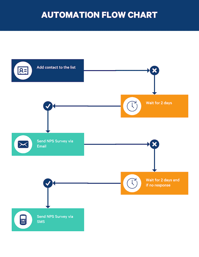 use reminders when sending nps email surveys