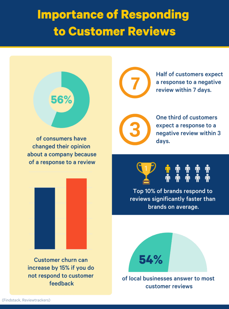 statistics about responding to reviews