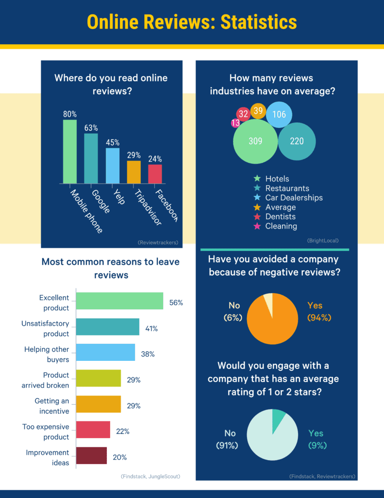 online reviews statistics