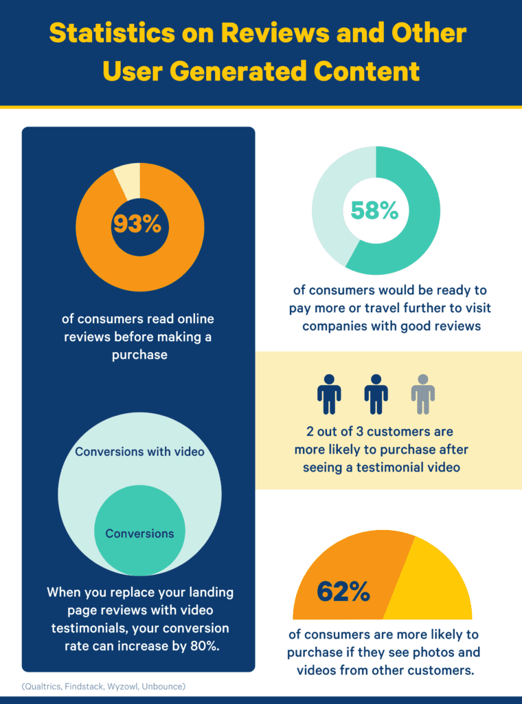 online reviews statistics