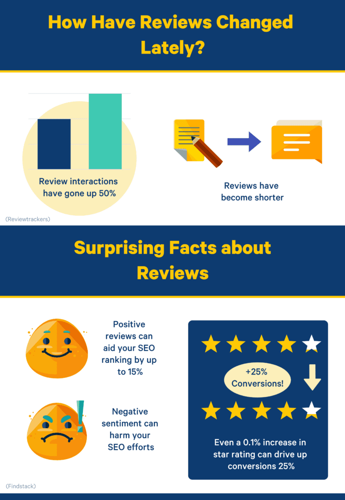 online reviews statistics