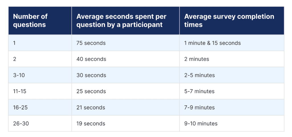time spent on email survey question