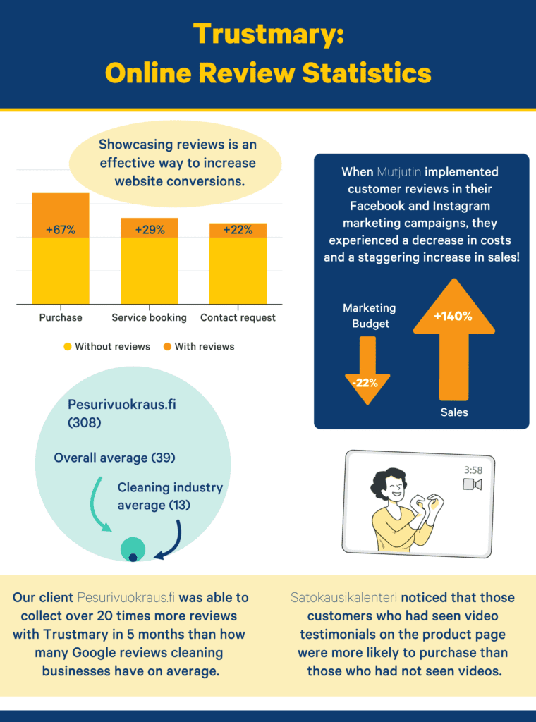 statistics on effects of social proof