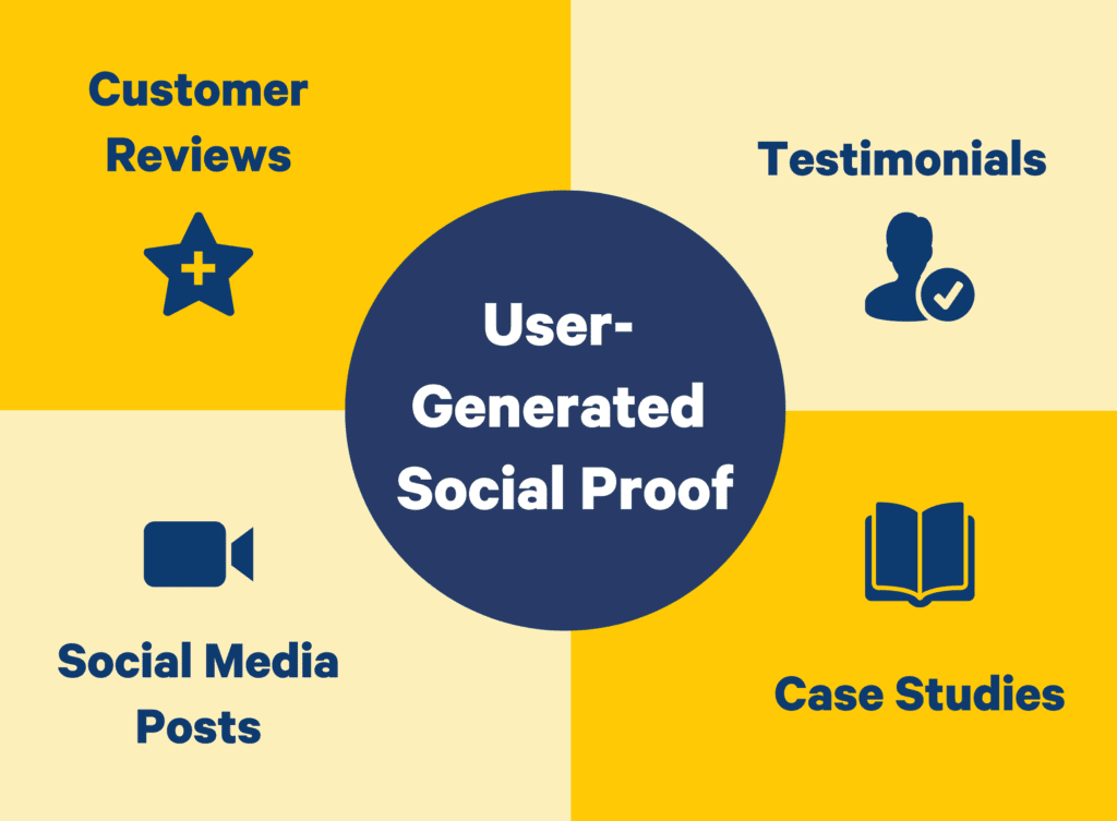 types of social proof include customer reviews, testimonials, case studies and social media posts