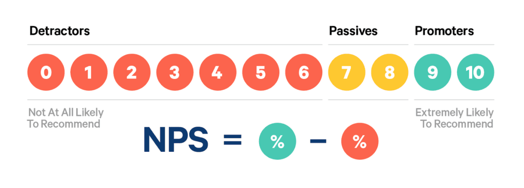 NPS scale visualized