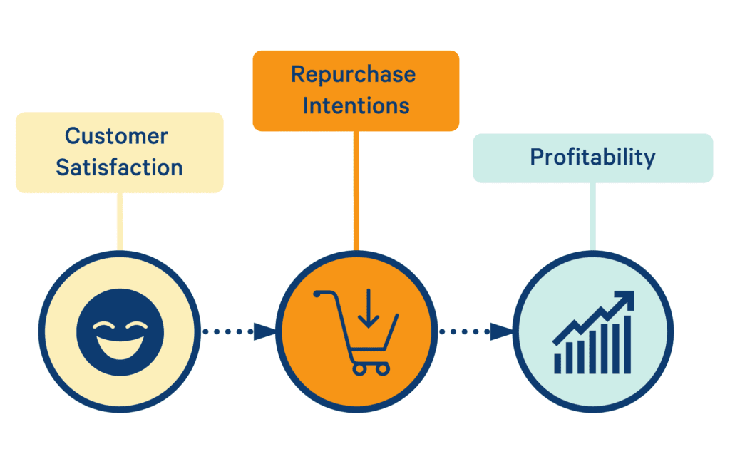 customer satisfaction drives profitability
