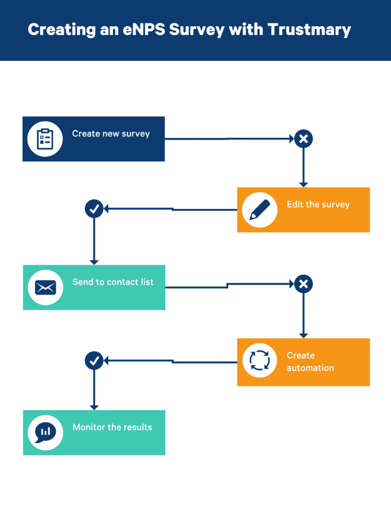 enps flow is easy to create with Trustmary