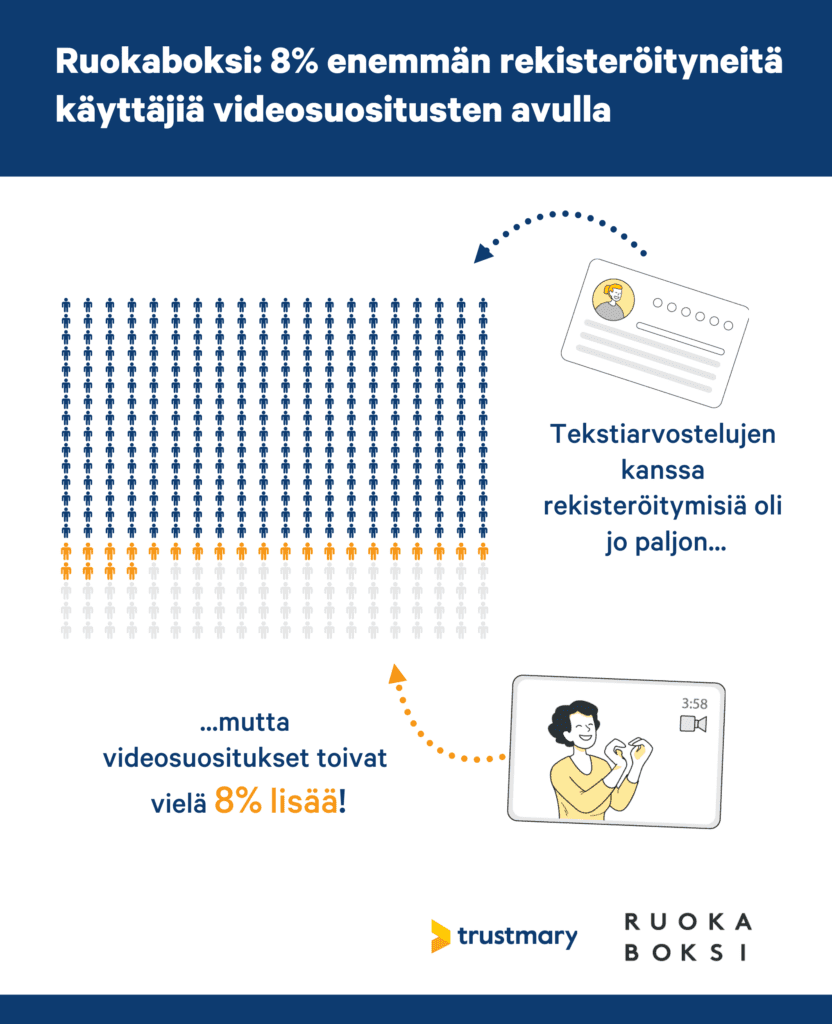 8% enemmän rekisteröityneitä käyttäjiä videosuositusten avulla