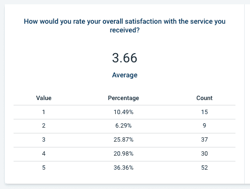 csat report