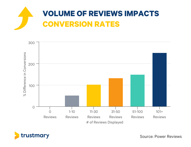 volume of reviews impacts conversion rates
