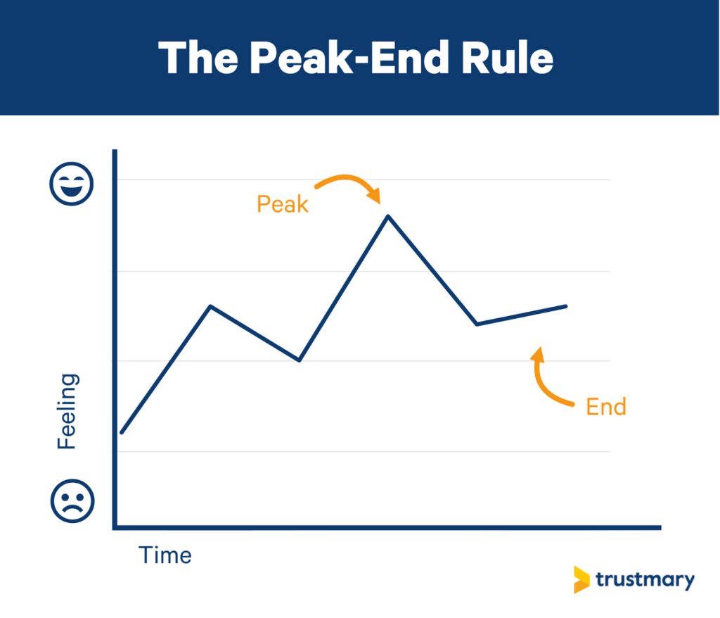 the peak end rule principle in review collection