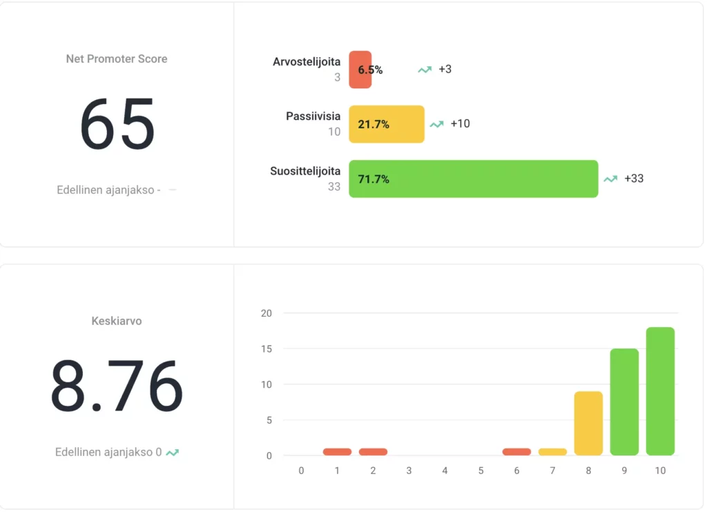 NPS is a great metric for measuring customer satisfaction and experience