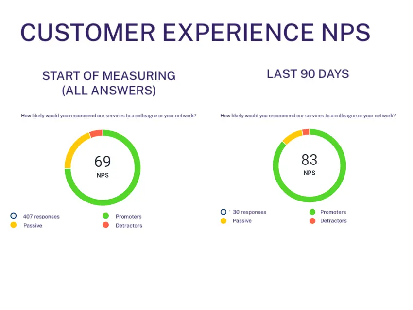 customer experience nps can rise when one pays attention to it and measures it regularly