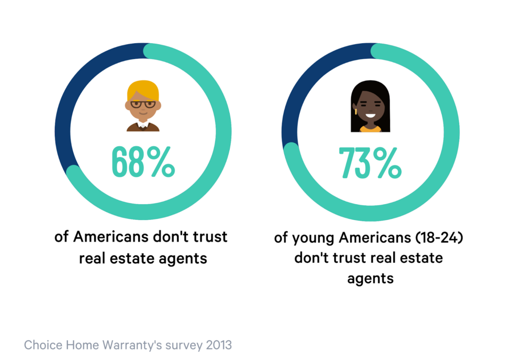people do not trust realtors. Two thirds of Americans don't trust real estate agents