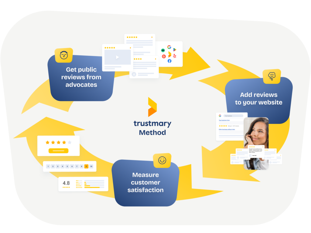 Trustmary method in action