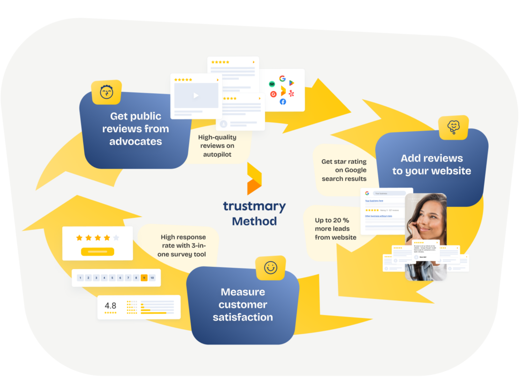 use Trustmary method to get customer feedback and add it to website