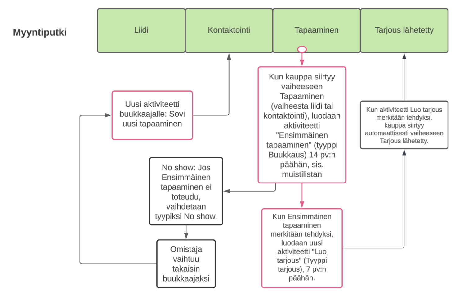 myyntiputki liidistä tarjoukseen, ja miten sitä voidaan automatisoida Pipedriven kautta